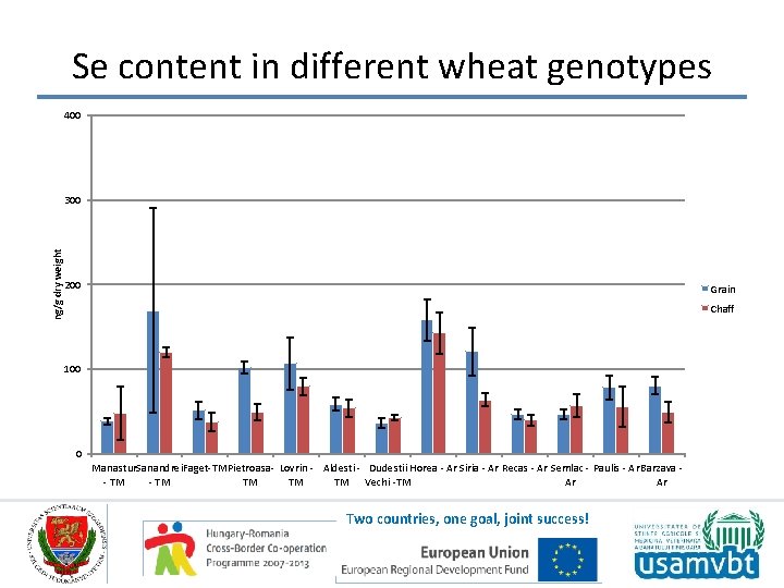 Se content in different wheat genotypes 400 ng/g dry weight 300 200 Grain Chaff