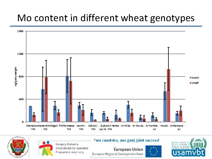 Mo content in different wheat genotypes 1600 ng/g dry weight 1200 800 Grain Chaff