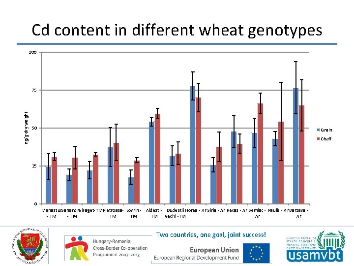 Cd content in different wheat genotypes 100 ng/g dry weight 75 50 Grain Chaff