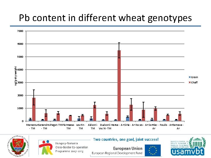 Pb content in different wheat genotypes 7000 6000 ng/g dry weight 5000 4000 Grain