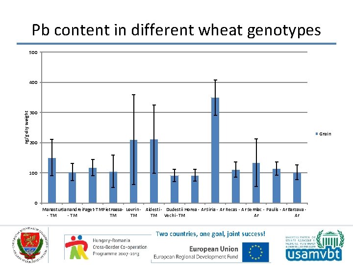 Pb content in different wheat genotypes 500 ng/g dry weight 400 300 Grain 200
