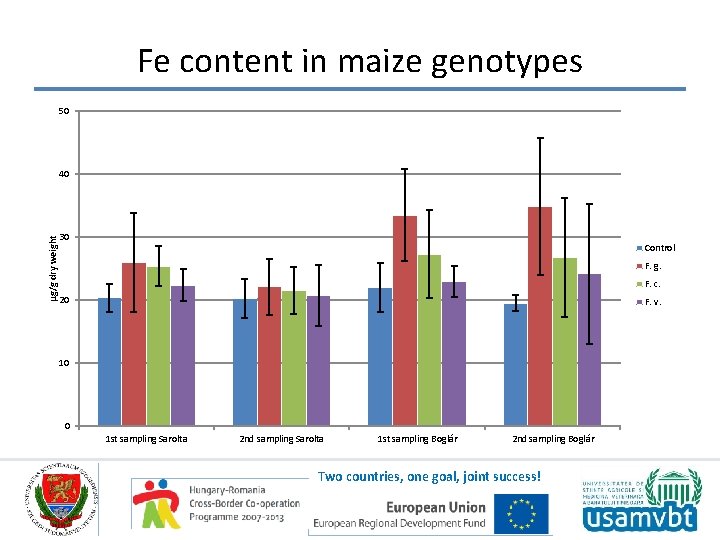Fe content in maize genotypes 50 µg/g dry weight 40 30 Control F. g.