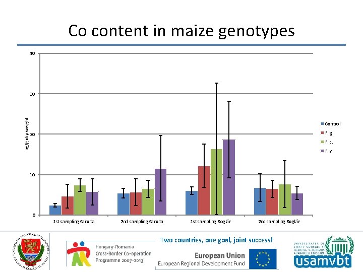 Co content in maize genotypes 40 ng/g dry weight 30 Control F. g. 20