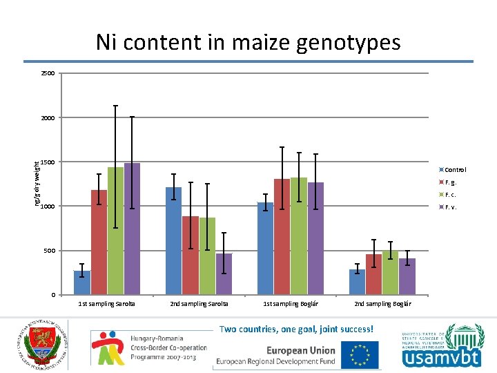Ni content in maize genotypes 2500 ng/g dry weight 2000 1500 Control F. g.