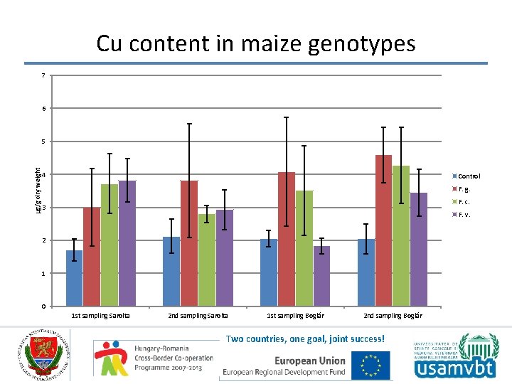 Cu content in maize genotypes 7 6 µg/g dry weight 5 4 Control F.