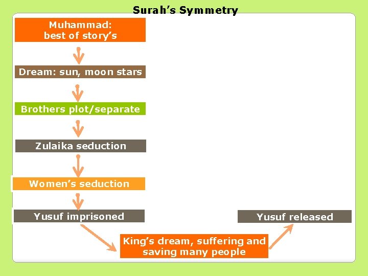 Surah’s Symmetry Muhammad: best of story’s Dream: sun, moon stars Brothers plot/separate Zulaika seduction