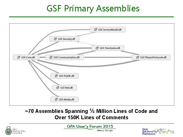 GSF Primary Assemblies ~70 Assemblies Spanning ½ Million Lines of Code and Over 150