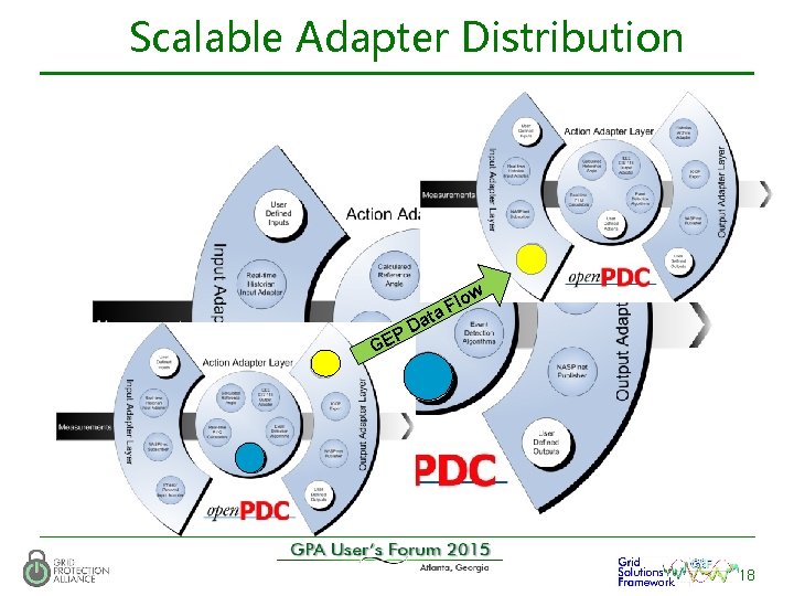 Scalable Adapter Distribution w lo a. F at D P GE 18 