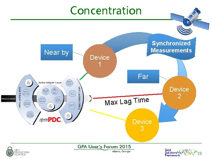 Concentration Near by Synchronized Measurements Device 1 Far Max Lag Time Device 2 Device