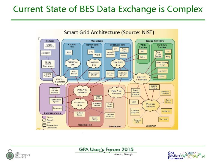 Current State of BES Data Exchange is Complex 54 