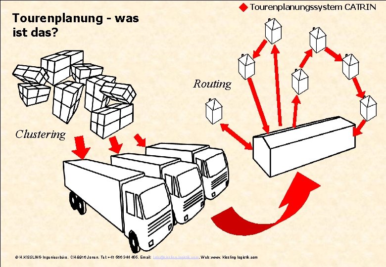 Tourenplanungssystem CATRIN Tourenplanung - was ist das? Routing Clustering © H. KISSLING Ingenieurbüro, CH-8916