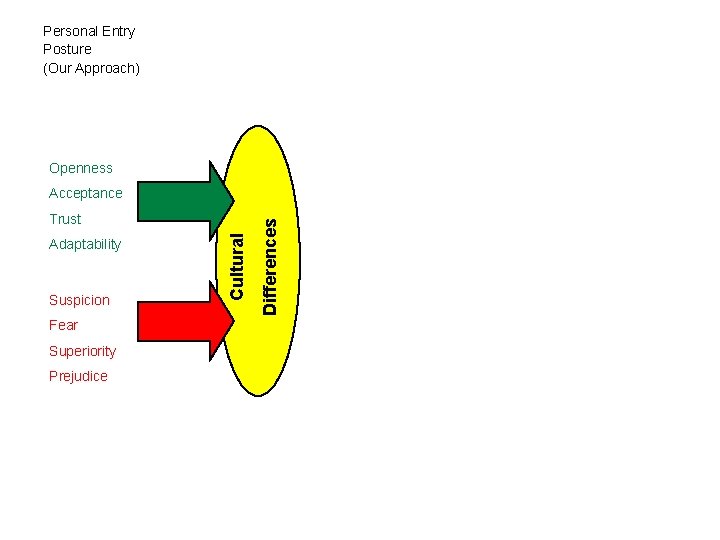 Personal Entry Posture (Our Approach) Openness Adaptability Suspicion Fear Superiority Prejudice Cultural Trust Differences