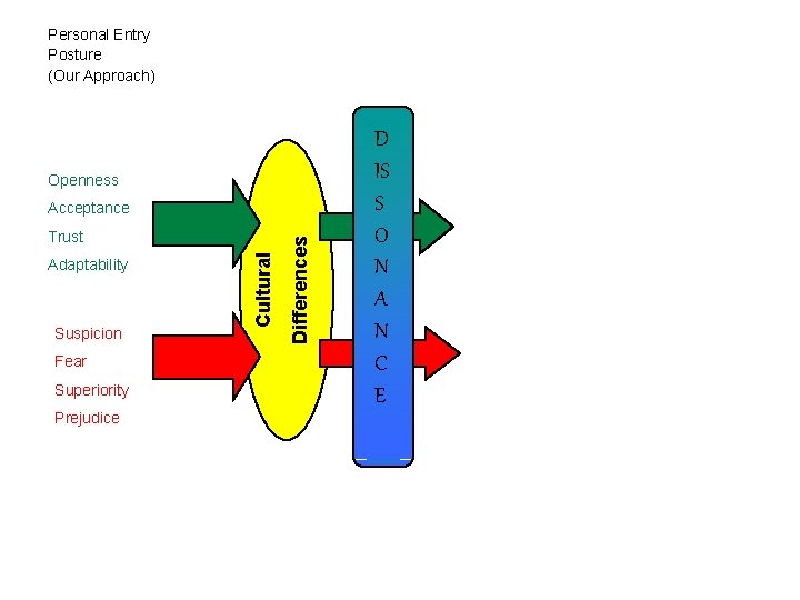 Personal Entry Posture (Our Approach) Openness Adaptability Suspicion Fear Superiority Prejudice Cultural Trust Differences