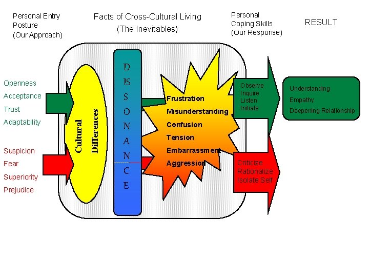 Personal Entry Posture (Our Approach) Facts of Cross-Cultural Living (The Inevitables) Openness Adaptability Suspicion