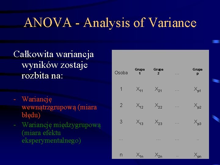 ANOVA - Analysis of Variance Całkowita wariancja wyników zostaje rozbita na: - Wariancję wewnątrzgrupową