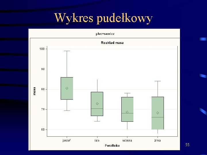 Wykres pudełkowy 55 