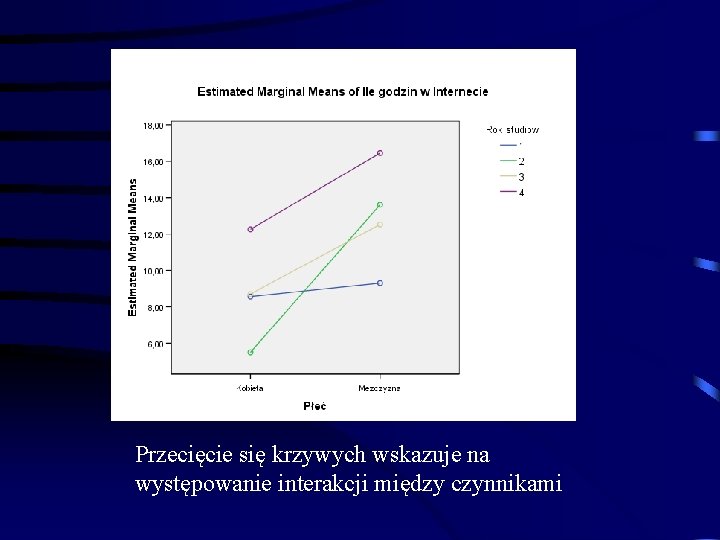 Przecięcie się krzywych wskazuje na występowanie interakcji między czynnikami 