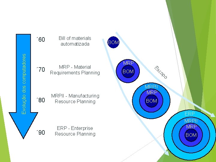 Evolução dos computadores ´ 60 Bill of materials automatizada ´ 70 MRP - Material