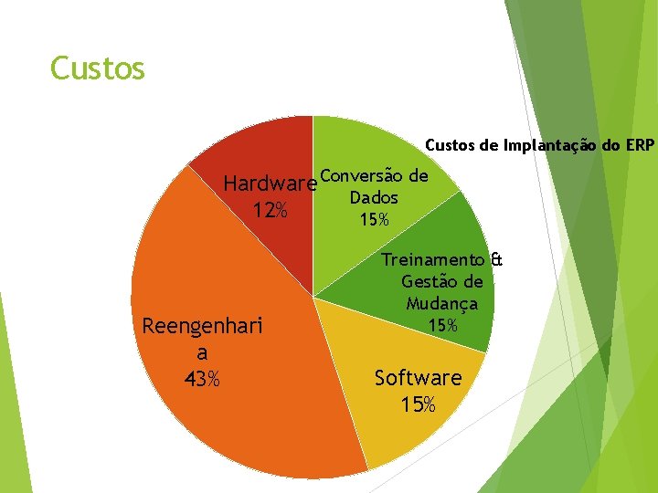 Custos de Implantação do ERP Hardware Conversão de Dados 12% 15% Reengenhari a 43%