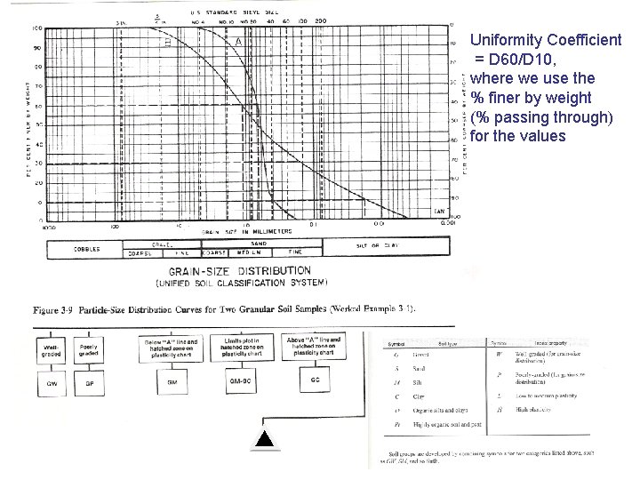 Uniformity Coefficient = D 60/D 10, where we use the % finer by weight