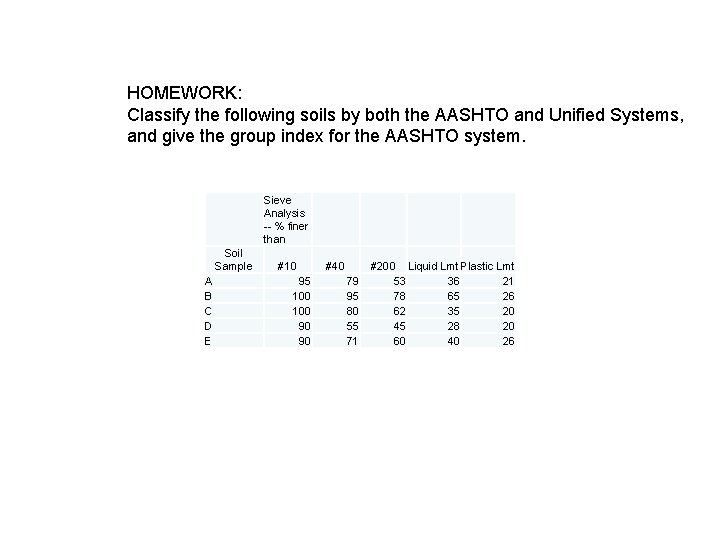 HOMEWORK: Classify the following soils by both the AASHTO and Unified Systems, and give