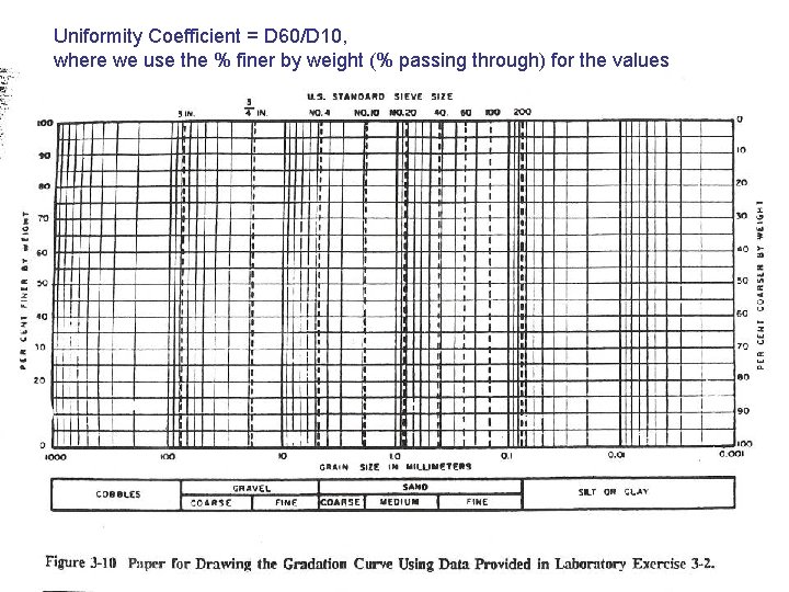 Uniformity Coefficient = D 60/D 10, where we use the % finer by weight