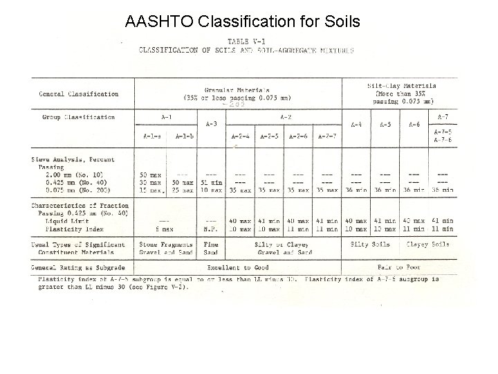 AASHTO Classification for Soils 