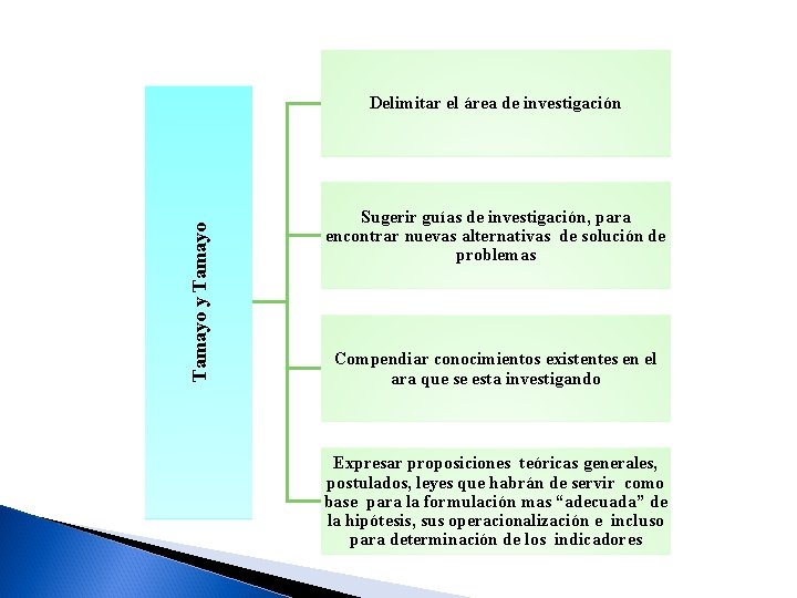 Tamayo y Tamayo Delimitar el área de investigación Sugerir guías de investigación, para encontrar