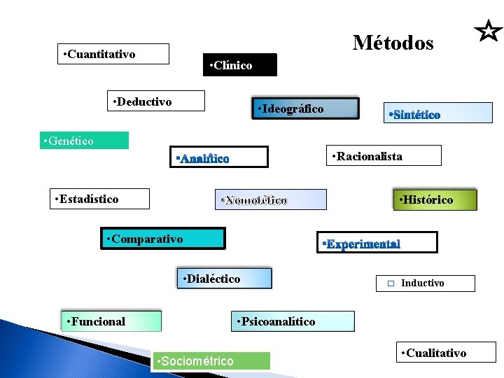 Métodos • Cuantitativo • Clínico • Deductivo • Ideográfico • Genético • Racionalista •