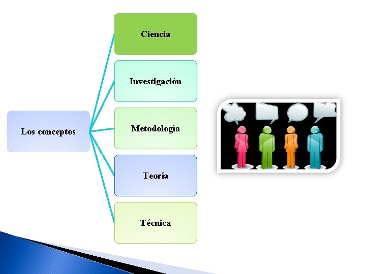 Ciencia Investigación Los conceptos Metodología Teoría Técnica 