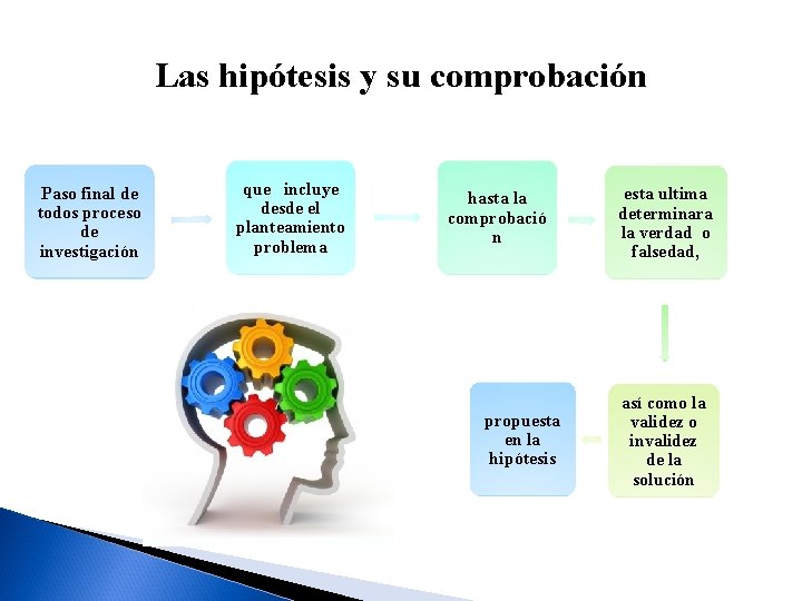 Las hipótesis y su comprobación Paso final de todos proceso de investigación que incluye