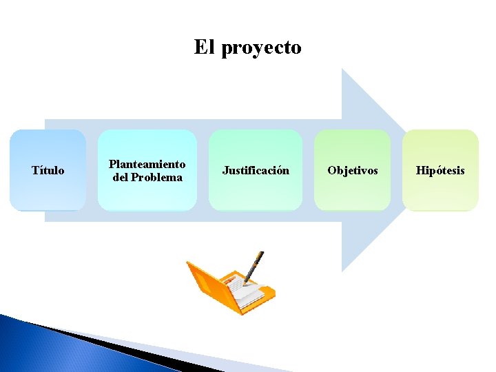 El proyecto Título Planteamiento del Problema Justificación Objetivos Hipótesis 