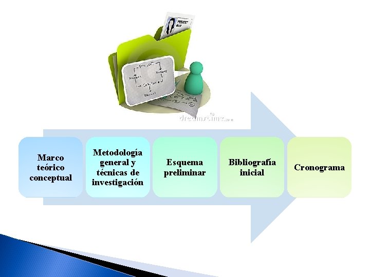 Marco teórico conceptual Metodología general y técnicas de investigación Esquema preliminar Bibliografía inicial Cronograma