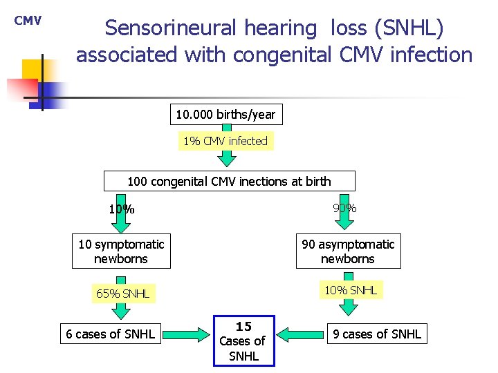 CMV Sensorineural hearing loss (SNHL) associated with congenital CMV infection 10. 000 births/year 1%