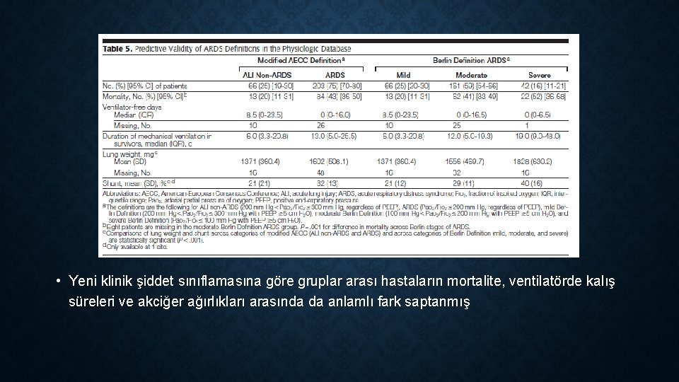  • Yeni klinik şiddet sınıflamasına göre gruplar arası hastaların mortalite, ventilatörde kalış süreleri