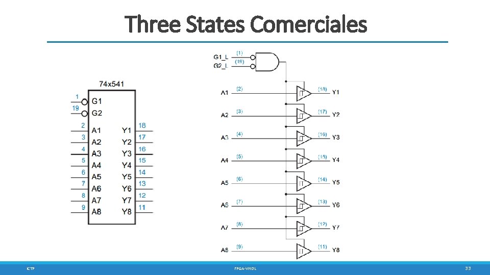 Three States Comerciales ICTP FPGA-VHDL 33 