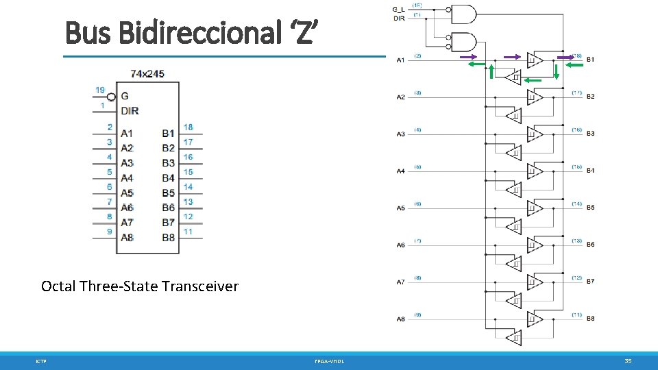 Bus Bidireccional ‘Z’ Octal Three-State Transceiver ICTP FPGA-VHDL 35 