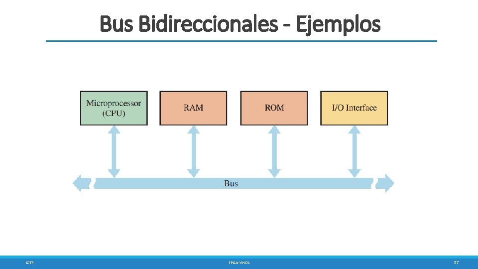 Bus Bidireccionales - Ejemplos ICTP FPGA-VHDL 37 