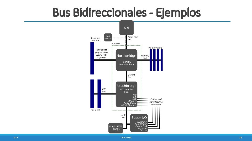 Bus Bidireccionales - Ejemplos ICTP FPGA-VHDL 38 
