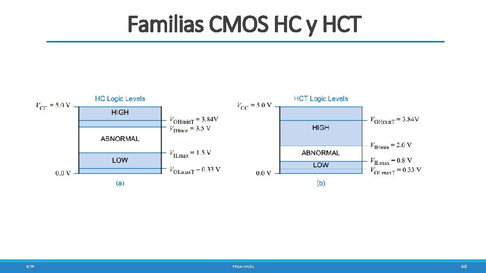 Familias CMOS HC y HCT ICTP FPGA-VHDL 40 