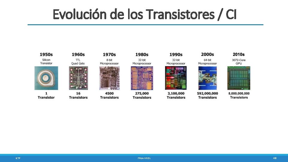 Evolución de los Transistores / CI ICTP FPGA-VHDL 48 