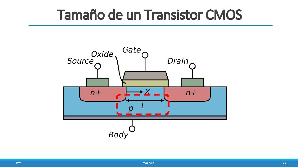 Tamaño de un Transistor CMOS ICTP FPGA-VHDL 49 