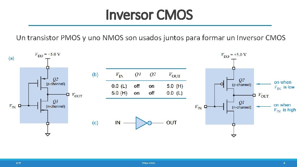 Inversor CMOS Un transistor PMOS y uno NMOS son usados juntos para formar un