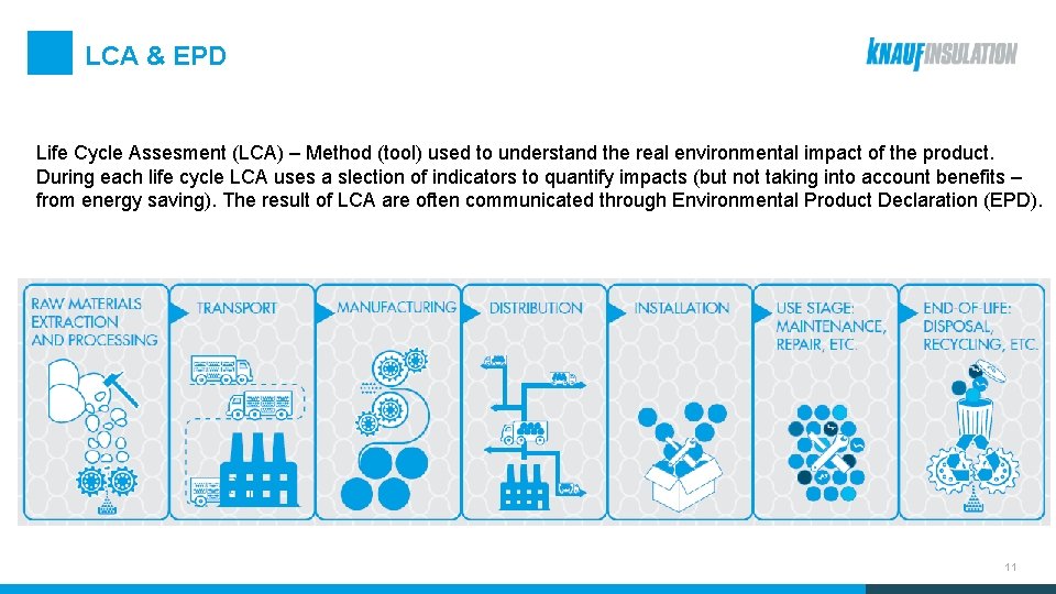 LCA & EPD Life Cycle Assesment (LCA) – Method (tool) used to understand the