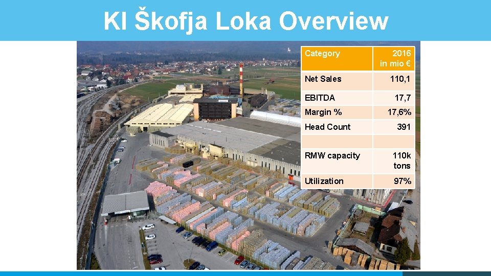 KI Škofja Loka Overview Category 2016 in mio € Net Sales 110, 1 EBITDA