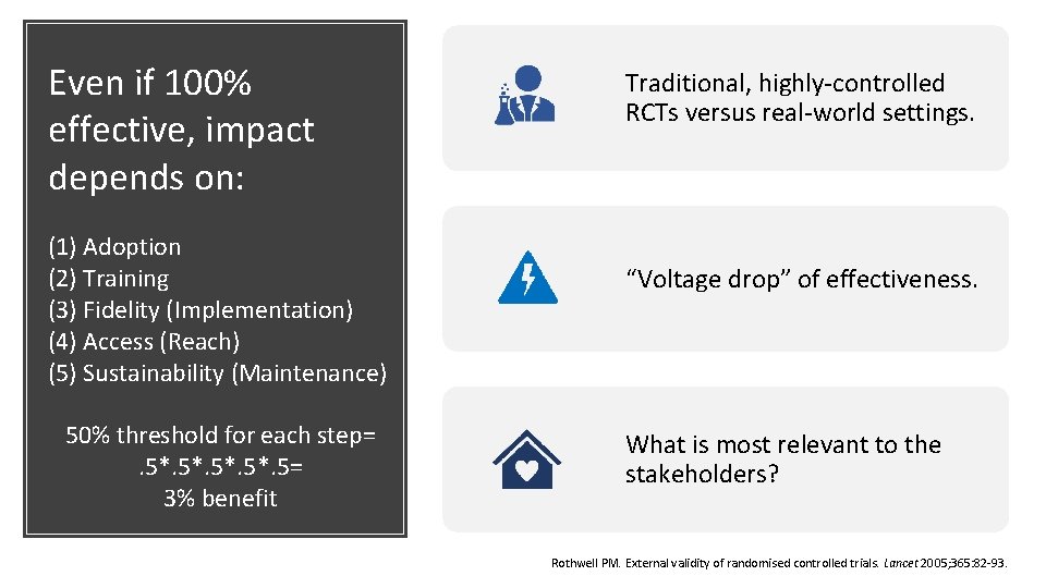 Even if 100% effective, impact depends on: (1) Adoption (2) Training (3) Fidelity (Implementation)