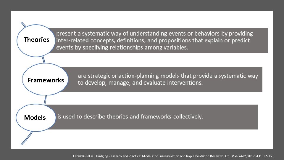 Theories Frameworks Models Tabak RG et al. Bridging Research and Practice: Models for Dissemination