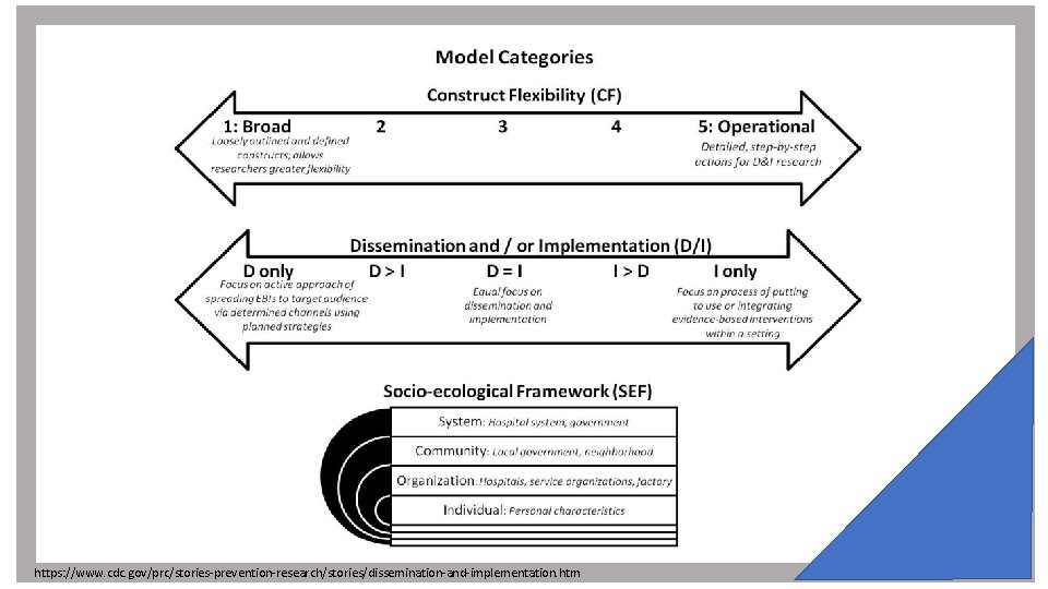 https: //www. cdc. gov/prc/stories-prevention-research/stories/dissemination-and-implementation. htm 