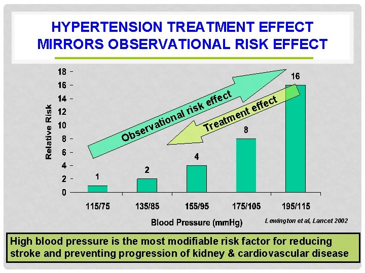 HYPERTENSION TREATMENT EFFECT MIRRORS OBSERVATIONAL RISK EFFECT l a n atio rv e s