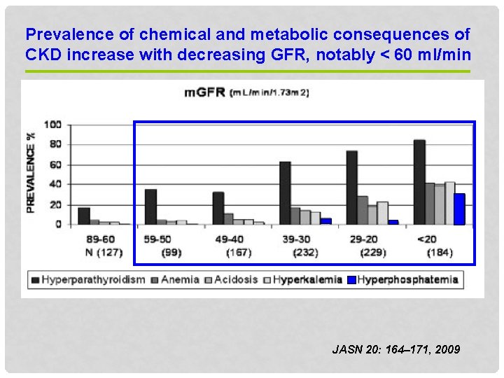 Prevalence of chemical and metabolic consequences of CKD increase with decreasing GFR, notably <